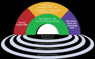 Four- Step Process to Develop 21st Century Skills in your Students