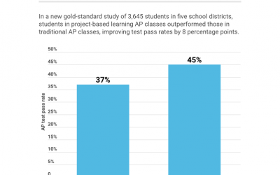 Project-Based Learning Improves Student Performance and Increases Equity