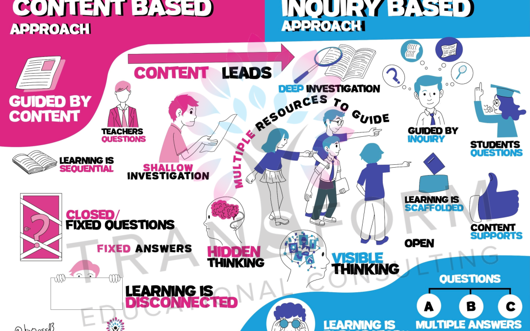 Shift #2/3: From content-based to Inquiry- Based Learning