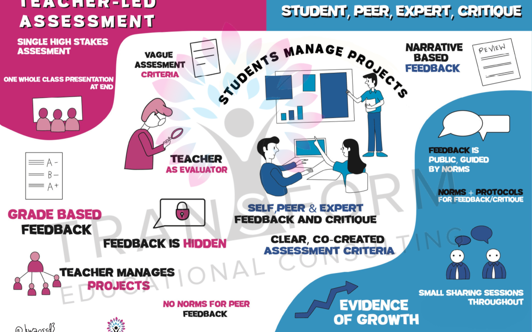 Shift #10: From Teacher Assessed to Student, Peer and Expert Critiqued